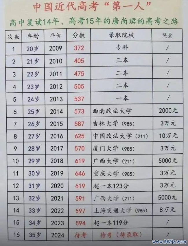 唐尚珺高考16次累计获30万补助